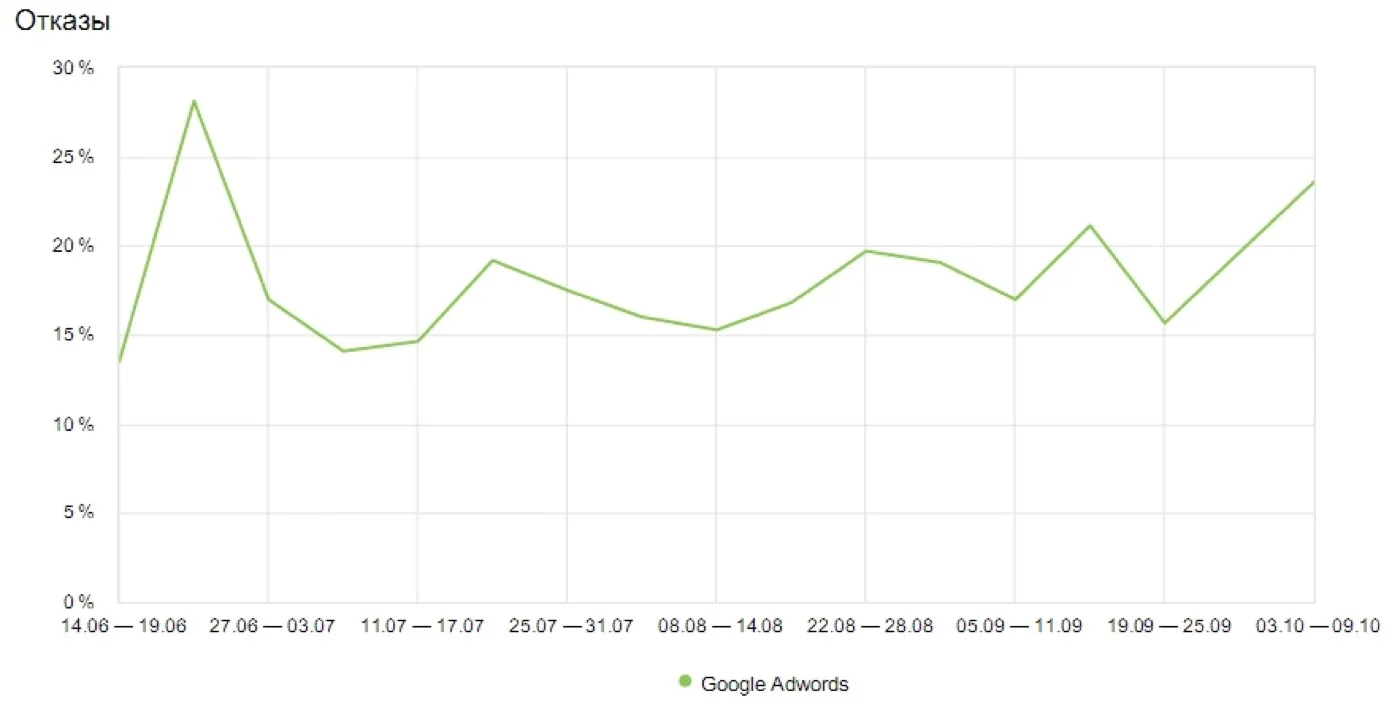 Google Ads