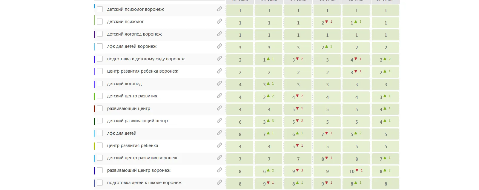 Позиции по ядру